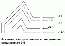 Диалоговые окна работы со стилями мультилиний